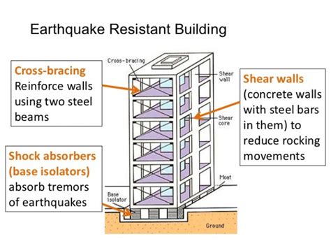  Foundations of Earthquake-Resistant Design: A Journey Through Seismic Stability and Structural Resilience: Uncovering the Architectural Tapestry Woven by Pakistani Expertise